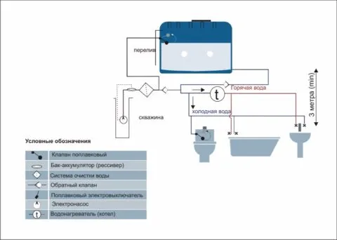 Схема водоснабжения из скважины с буферной емкостью