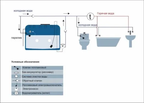Схема водоснабжения из накопительного бака с насосом