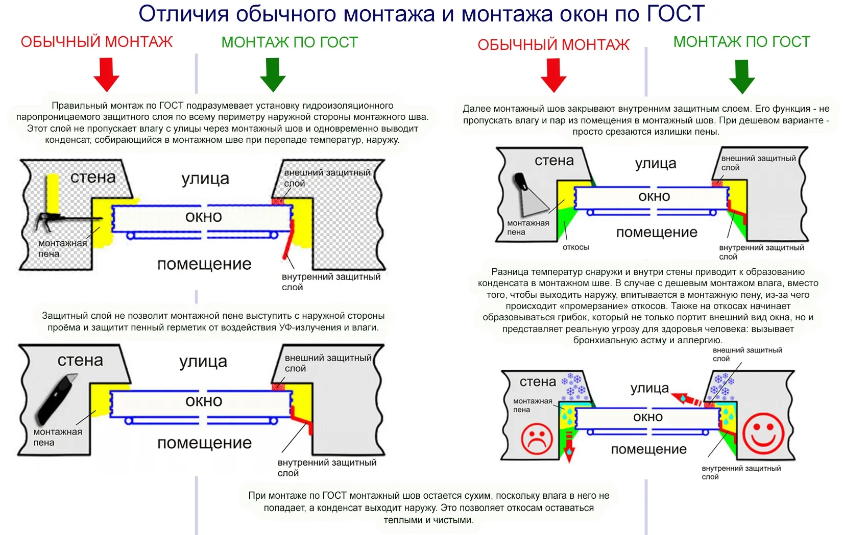 Отличие обычного монтажа и монтажа пластиковых окон по ГОСТу