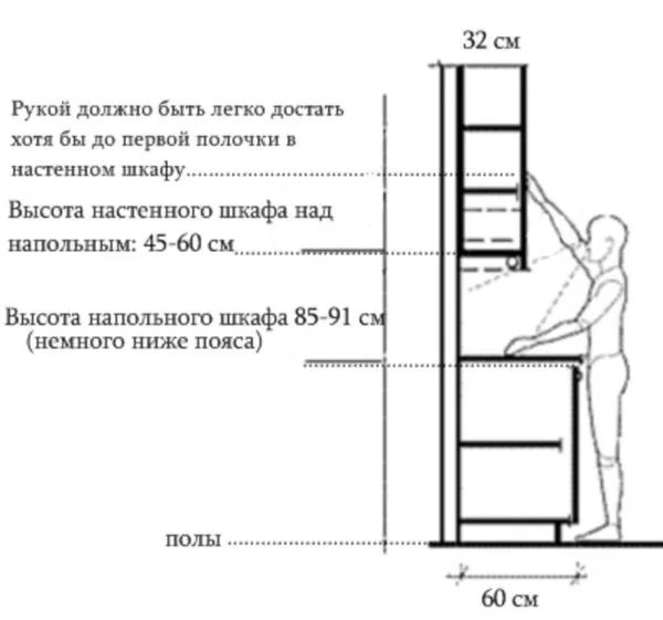 Правила эргономики кухни