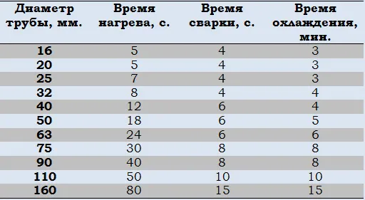 Как паять полипропиленовые трубы ...