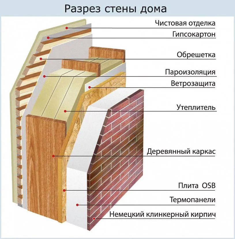 схема утепления каркасного дома