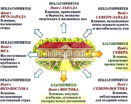 характеристики сторон света