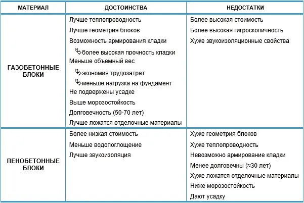 Плюсы и минусы газоблоков