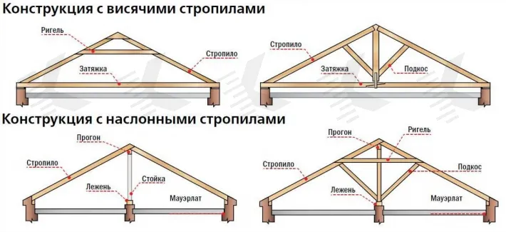 Устройство стропильной системы двухскатной крыши