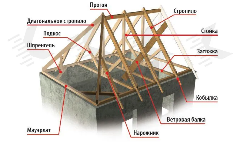 Стропильная система двухскатной крыши