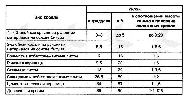 Выбор угла наклона двускатной крыши