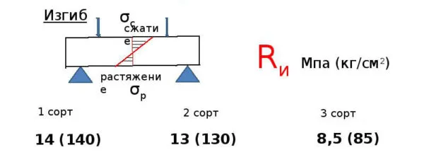 сопротивление деревянных пиломатериалов