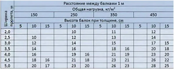 выбор балок по толщине и ширине