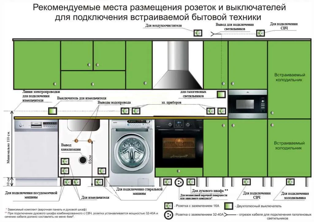 Высота розеток на кухне. Расположение ...