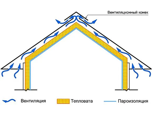 Вентиляция мансарды