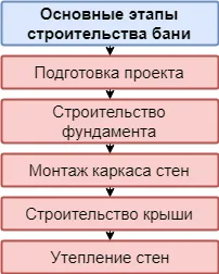  Этапы строительства бани