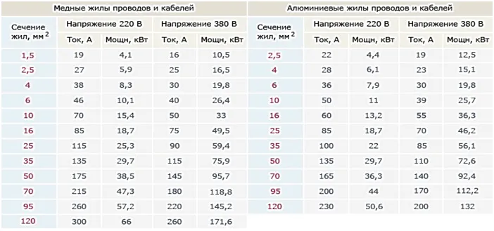 Таблица стандартных сечений проводов