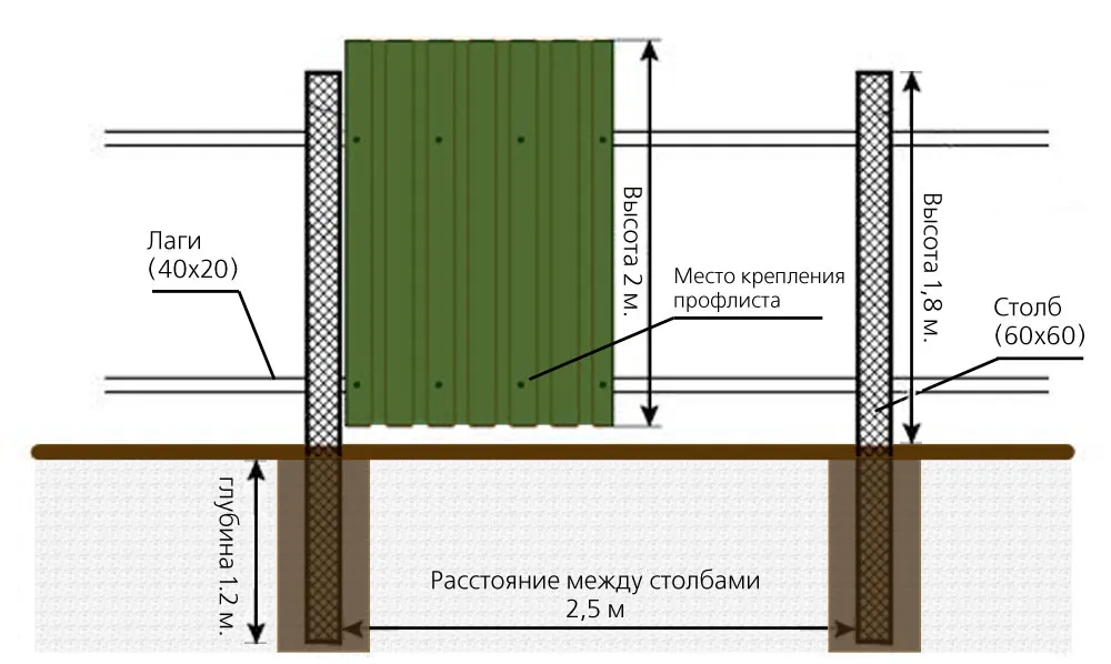 Технология изготовления забора из ...