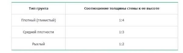 Размеры стенки подпорной