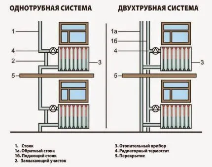 Подключение радиаторов отопления