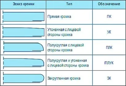 Варианты кромок