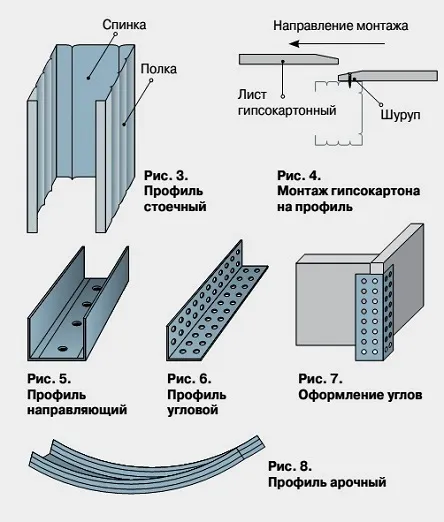 Перегородка из гипсокартона и профилей своими руками