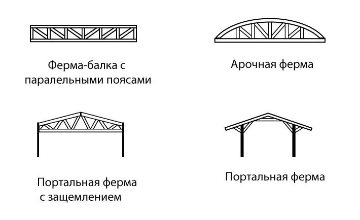 Виды ферм