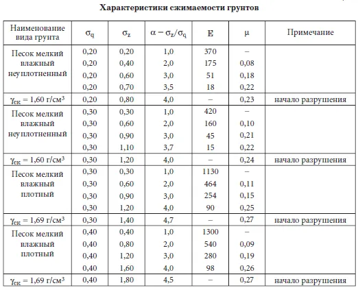 Коэффициент сжимаемости грунта (таблица)