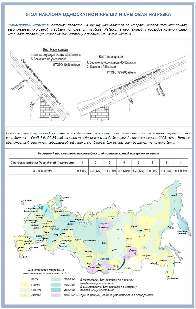Снеговые нагрузки на односкатную крышу