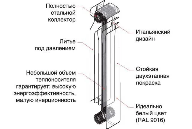 Конструкция типового алюминиевого радиатора