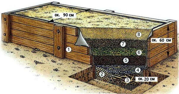 Один из примеров короба для теплой грядки. 1. Доски для ящика 2.Сетка для защиты от полёвок 3.Древесные отходы или измельчённые ветки 4.Газеты и картон 5.Древесную стружку и опилки 6.Свежие садовые отходы 7.Осенние листья из компостной кучи 8.Компост с землёй