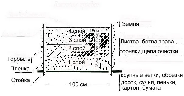 Схема теплой грядки в коробе