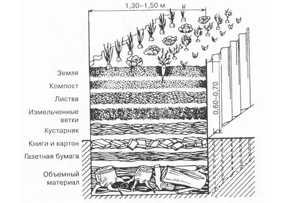 Один из вариантов теплой грядки большой глубины, способной выделять тепло в течение очень долгого времени