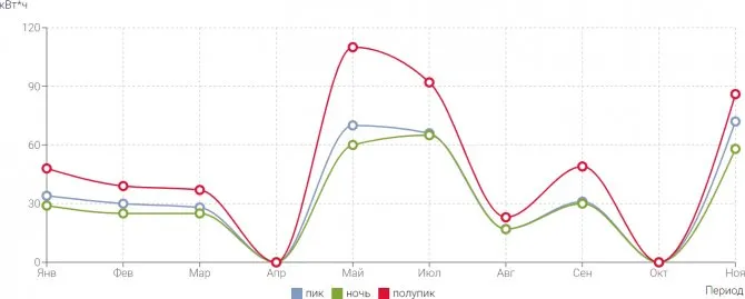 Немного инфографики с сайта Мосэнергосбыта: потребление электроэнергии возрастает в мае и январе, во время долгих каникул. Люди больше времени проводят дома, готовят еду, постоянно кипятят чайник