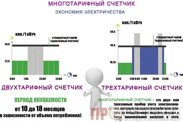 Экономия использования мультарифных приборов учета электричества