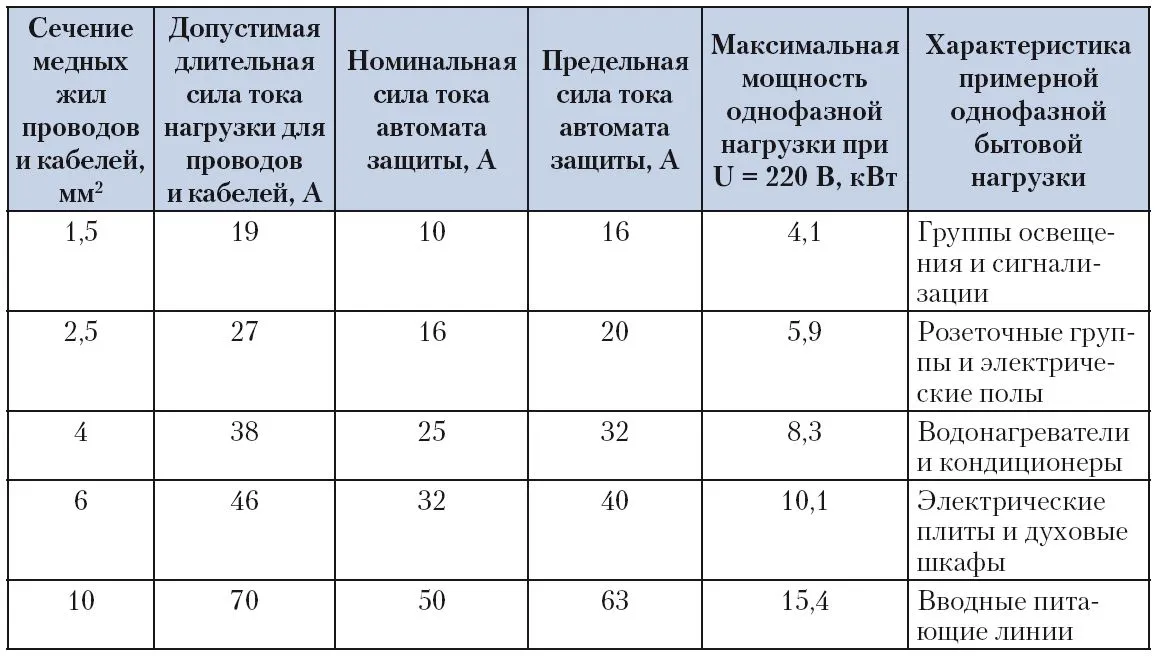 Характеристики проводов