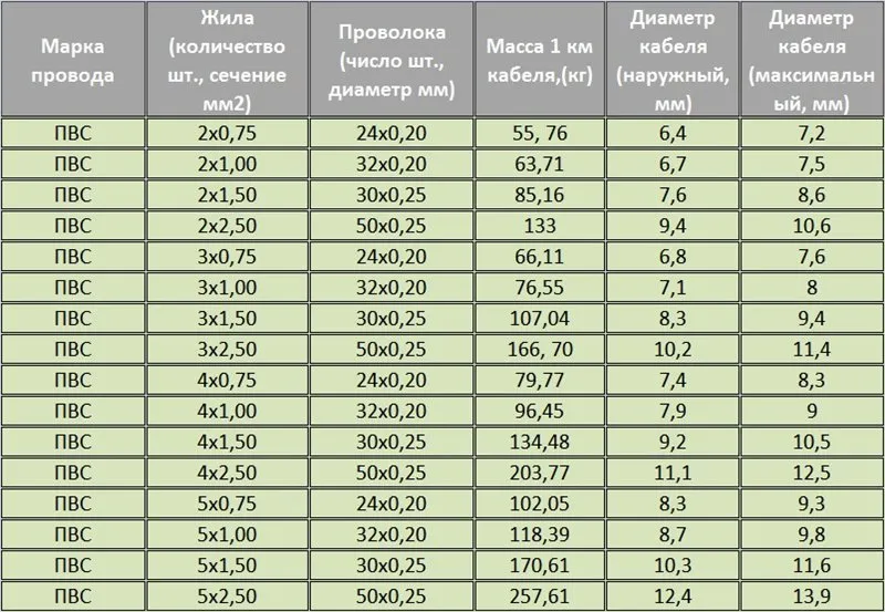 Провод ПВС – характеристики, область ...