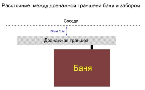 Расстояние от бани до забора