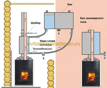 Как выбрать газовую печь для бани или сауны