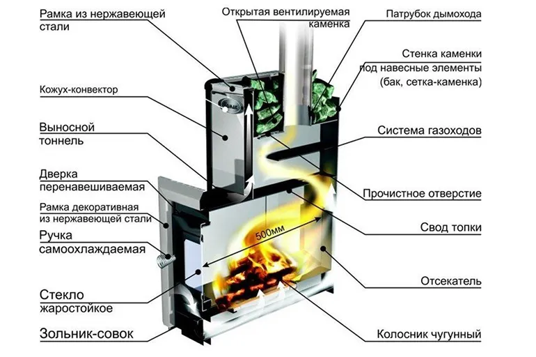 Печь для бани какую выбрать советы ...