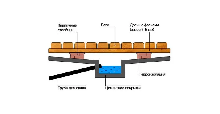 Схема пола на лагах