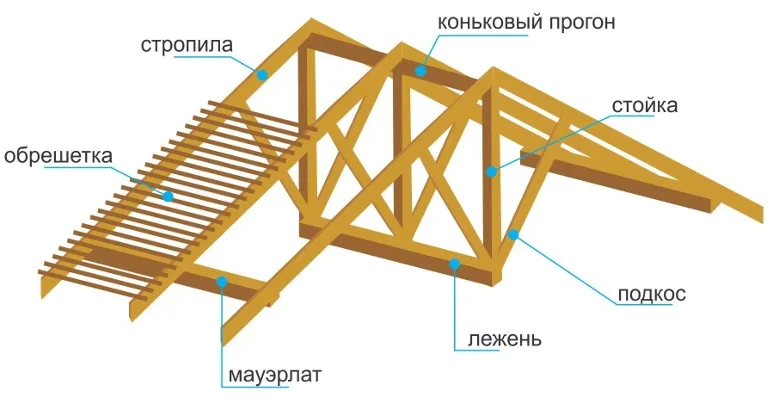 Стропильная крыша