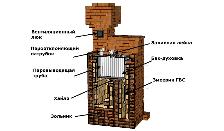 Кирпичная каменка для бани