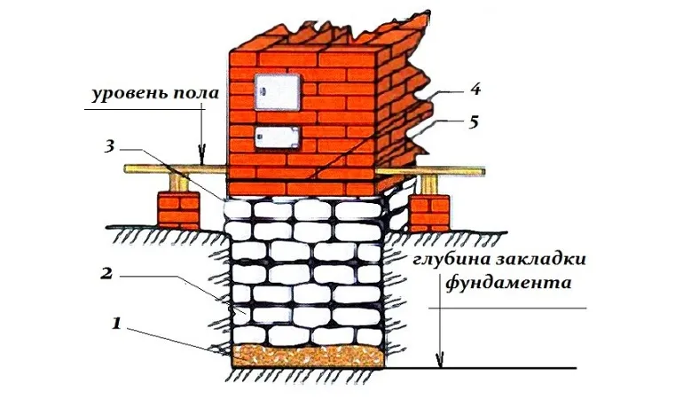 Фундамент под кирпичную печь в бане