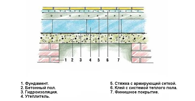 Теплый пол для бани