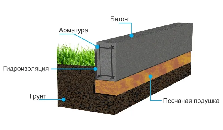 Ленточный фундамент для бани