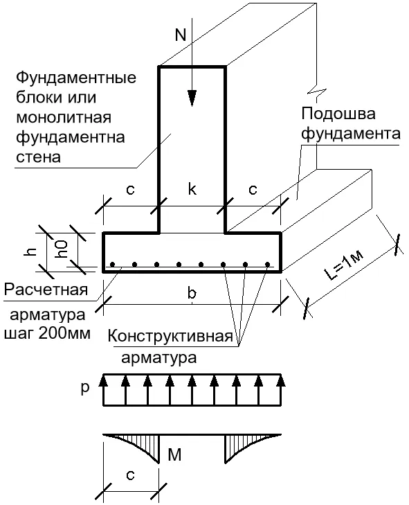 Расчёт монолитного(сборного) ленточного ...