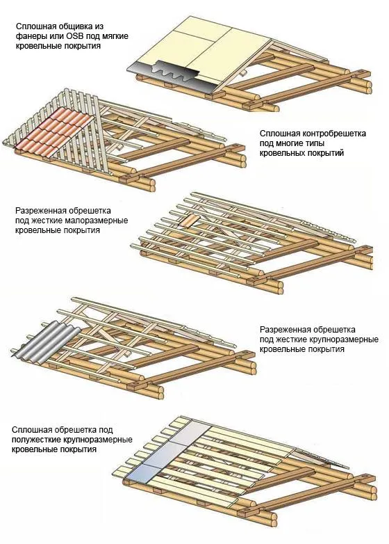 Обрешетка под мягкую кровлю: как ...