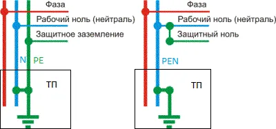 Варианты подключения нулевых проводников