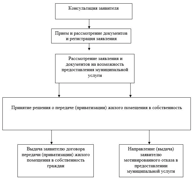 Административный регламент по ...