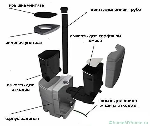 Схема конструкции отличается простотой