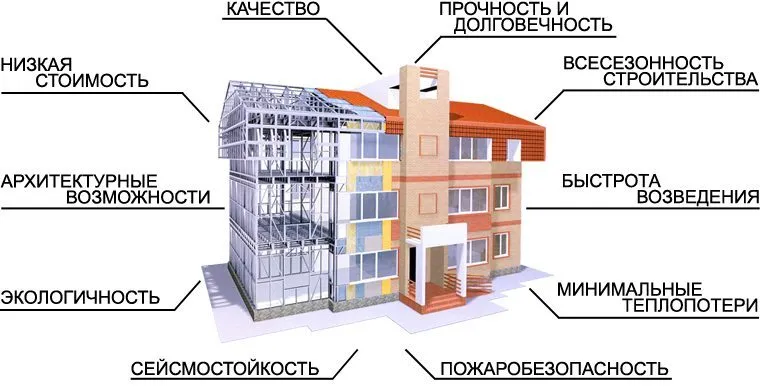 преимущества монолитно-каркасных домов