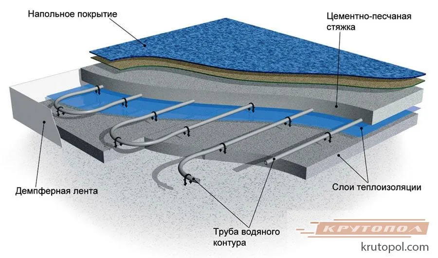 Устройство водяного тёплого пола: его ...