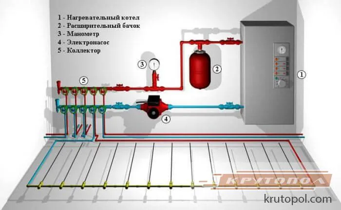 Устройство водяного тёплого пола: его ...